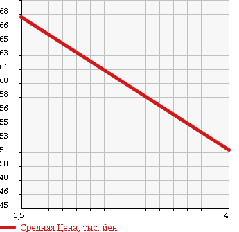 Аукционная статистика: График изменения цены BMW БМВ  3 SERIES 3 Серии  2005 2000 AY20 в зависимости от аукционных оценок